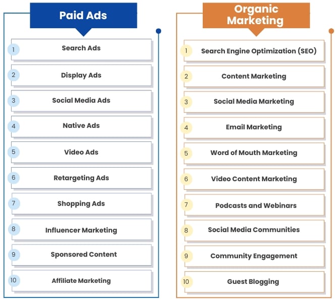 Paid Ads and organic-new