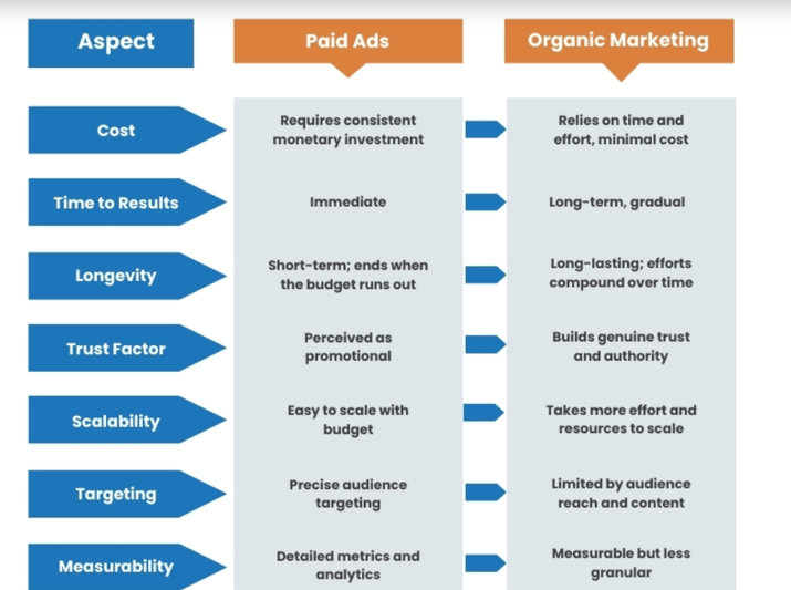 Difference between Paid Ads and Organic Marketing