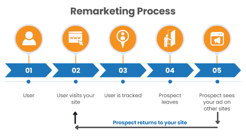 Remarketing Process