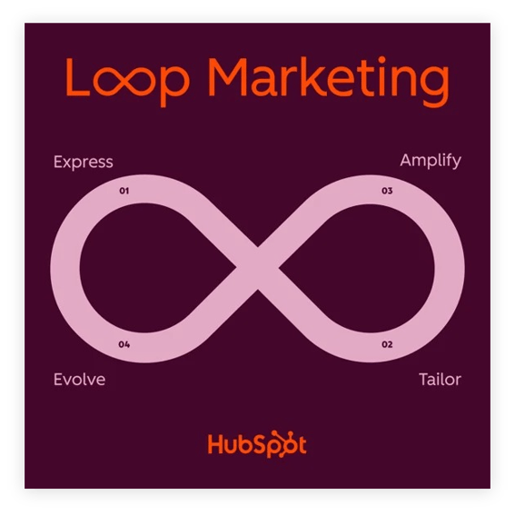 A dark purple background graphic with the title 'Loop Marketing' in orange at the top. The word 'Loop' is stylized with an infinity symbol replacing the two o’s. Below, a pink infinity loop illustrates a continuous marketing cycle with four stages placed around the loop: 'Express' at the top left, 'Tailor' at the bottom right, 'Amplify' at the top right, and 'Evolve' at the bottom left. Each stage is numbered inside the loop: 01 for Express, 02 for Tailor, 03 for Amplify, and 04 for Evolve. The HubSpot logo appears at the bottom in orange.