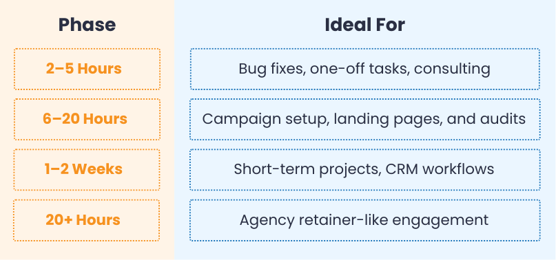 Table showing time durations and ideal use cases: '2–5 Hours' for bug fixes, one-off tasks, and consulting; '6–20 Hours' for campaign setup, landing pages, and audits; '1–2 Weeks' for short-term projects and CRM workflows; '20+ Hours' for agency retainer-like engagements.