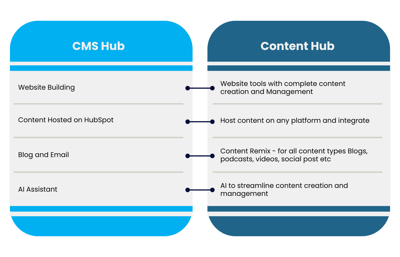 content-vs-CMS-hub